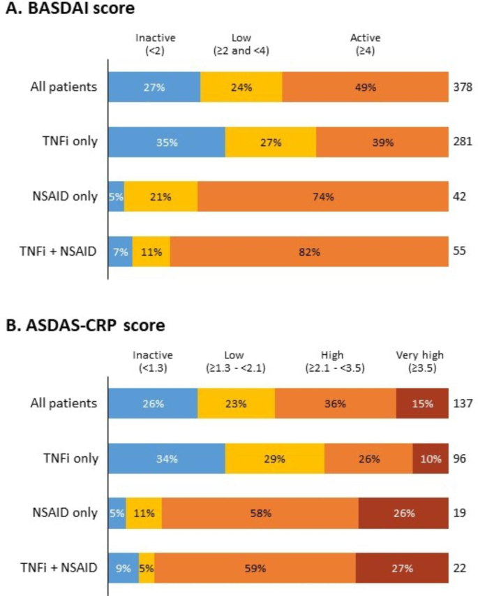 A) Ankylosing Spondylitis Disease Activity Score (ASDAS) clinically