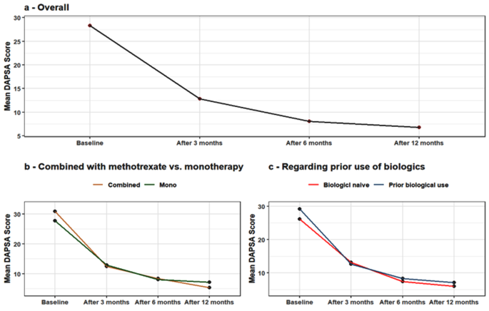 Effectiveness of secukinumab in patients with psoriasis and 