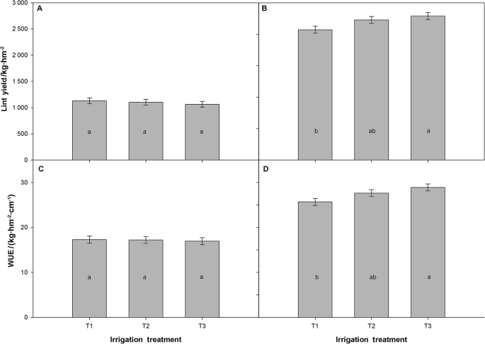 Applying Plant Based Irrigation Scheduling To Assess Water Use Efficiency Of Cotton Following A High Biomass Rye Cover Crop Journal Of Cotton Research Full Text