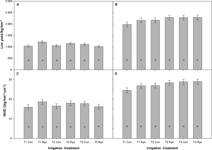 Applying Plant Based Irrigation Scheduling To Assess Water Use Efficiency Of Cotton Following A High Biomass Rye Cover Crop Journal Of Cotton Research Full Text