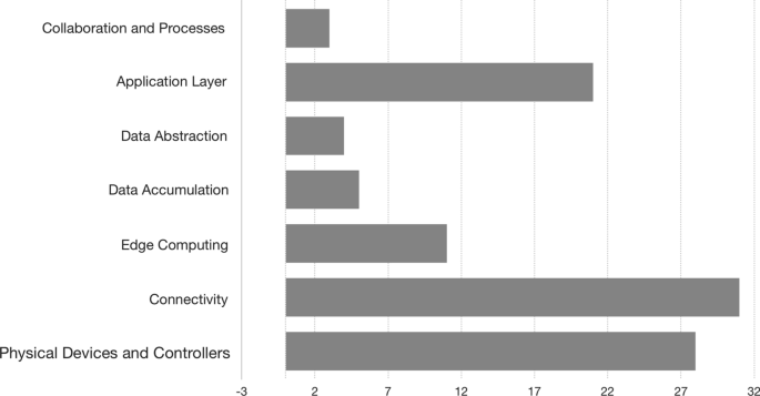 research paper on iot architecture figure 8