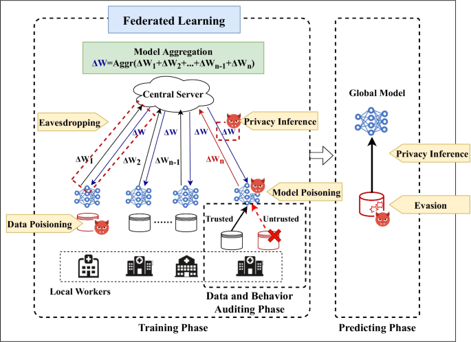 Threats, attacks and defenses to federated learning: issues, taxonomy and  perspectives | Cybersecurity | Full Text