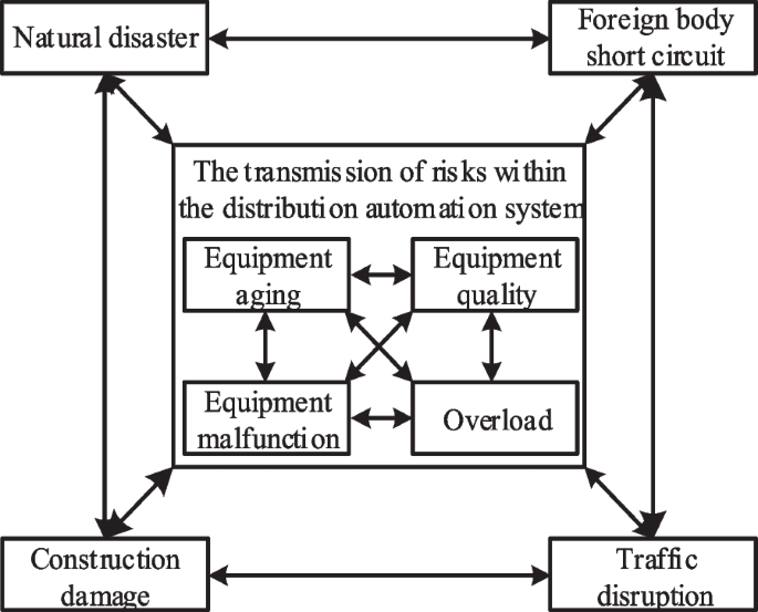 Research on distribution automation security situational awareness