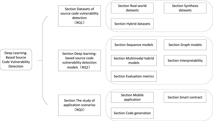 Source code vulnerability detection based on deep learning: a review ...