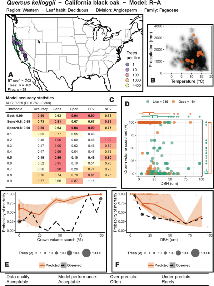 A large database supports the use of simple models of post-fire tree  mortality for thick-barked conifers, with less support for other species |  Fire Ecology | Full Text