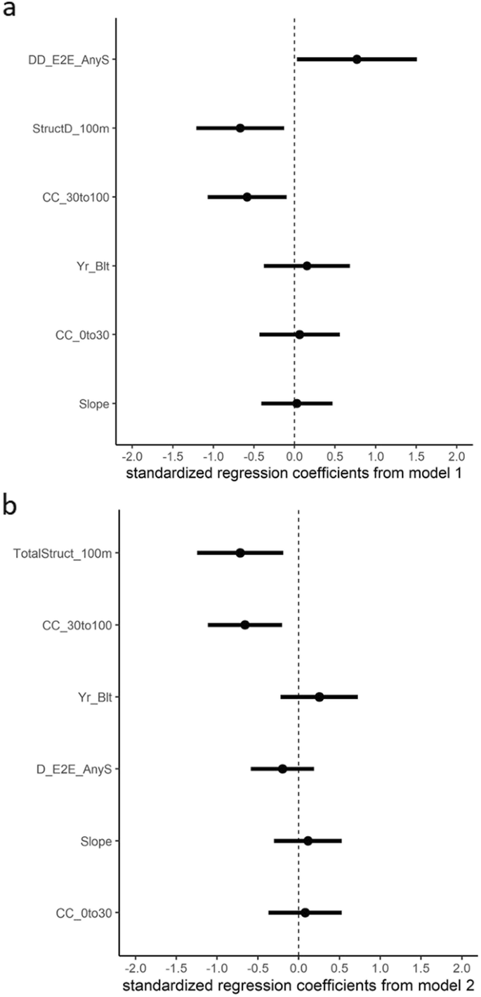 Housing Arrangement And Vegetation Factors Associated With Single Family Home Survival In The 18 Camp Fire California Fire Ecology Full Text