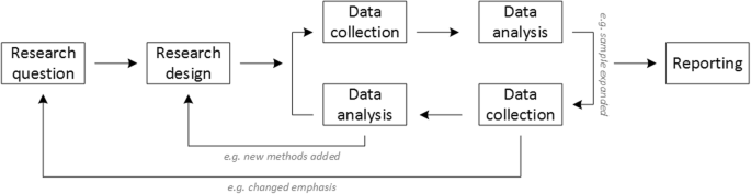 data analysis methods for qualitative research