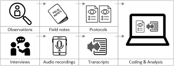 research methods qualitative research figure 3