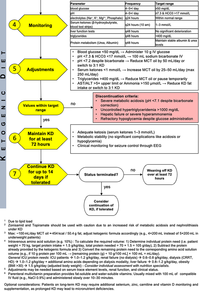 l carnitine atkins induction Ketogenic Diets for Body Weight Loss: A Comparison with Other Diets Ketogenic dietary therapies in adults