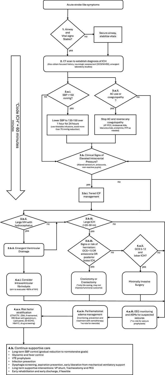 acute intracerebral haemorrhage: diagnosis and... Acute care of spontaneous intracerebral hemorrhage | Neurological ...