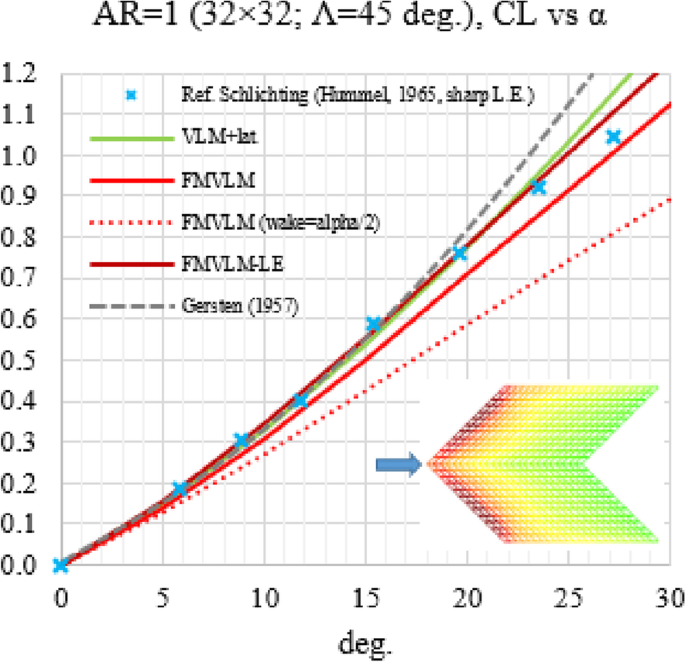 figure 29