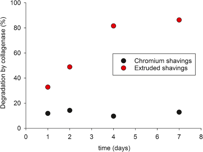 Investigation of different pre-treatments of chromium leather shavings to  improve biogas production | SpringerLink