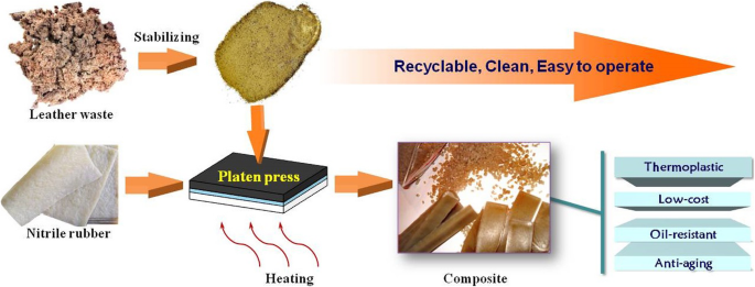 Yoghurt Halve cirkel lening Research on the composite and functional characteristics of leather fiber mixed with nitrile rubber | Collagen and Leather | Full Text Yoghurt Halve cirkel lening Research on the composite and functional characteristics of leather fiber mixed with nitrile rubber | Collagen and Leather | Full Text