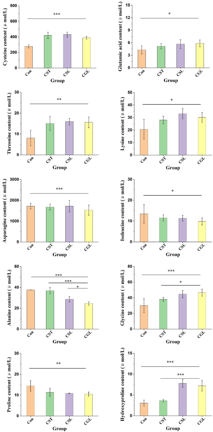 小鼠血清游离氨基酸分析图：展示了各组小鼠血清中多种游离氨基酸的含量对比及显著性差异