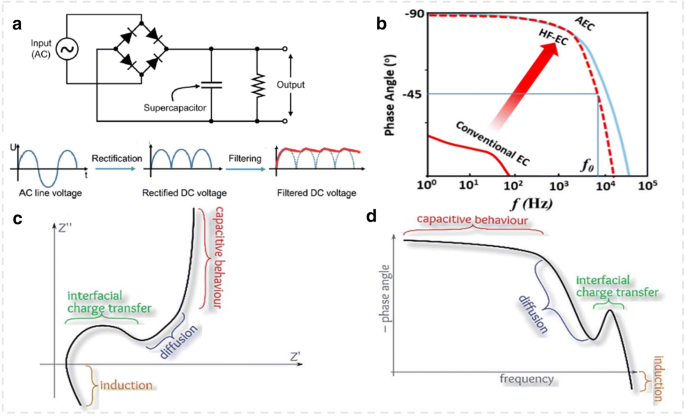 Supercapacitors with alternating current line-filtering performance | BMC  Materials | Full Text