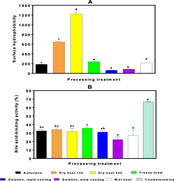 Cholesterol-Lowering Activity of Tartary Buckwheat Protein