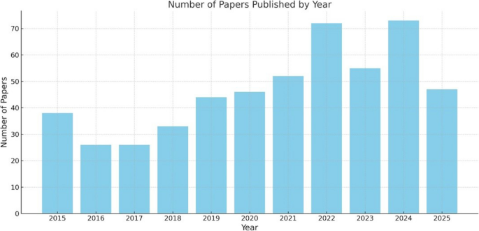 Scopus endorsed number of documents published from 2015 to 2025