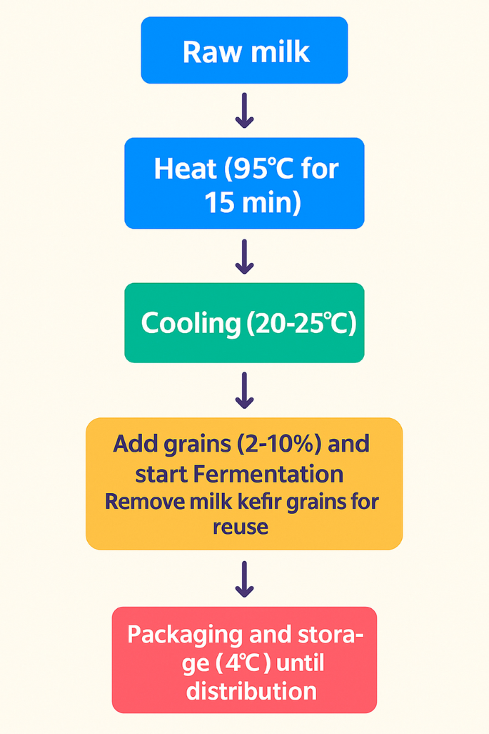 Traditional method of milk kefir