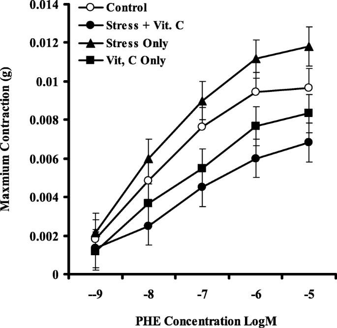Vitamin C supplementation during chronic variable stress exposure modulates  contractile functions of testicular artery and sperm parameters in male  Wistar rats | Middle East Fertility Society Journal | Full Text