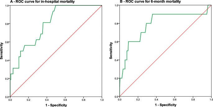 Prognostic Value Of Grace Score For In Hospital And 6 Months Outcomes After Non St Elevation Acute Coronary Syndrome The Egyptian Heart Journal Full Text