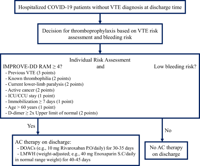 Pragmatic Evaluation of an Algorithm Using D-Dimer Adjusted to