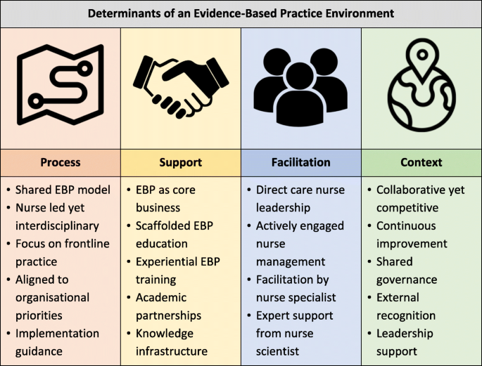 Determinants of an evidence-based practice environment: an interpretive  description | Implementation Science Communications | Full Text
