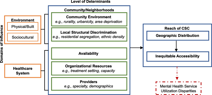 Study protocol for a multi-level cross-sectional study on the 