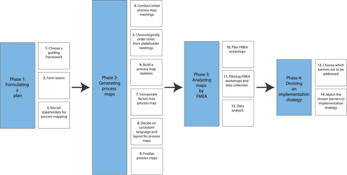 Process mapping with failure mode and effects analysis to identify 