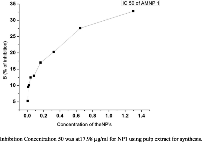 figure c