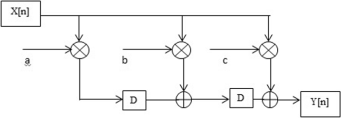 High performance IIR filter implementation on FPGA | Journal of Electrical  Systems and Information Technology | Full Text