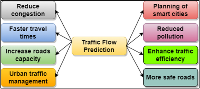 Machine Learning for Predicting Traffic Flow and Congestion: The Future of Urban Mobility