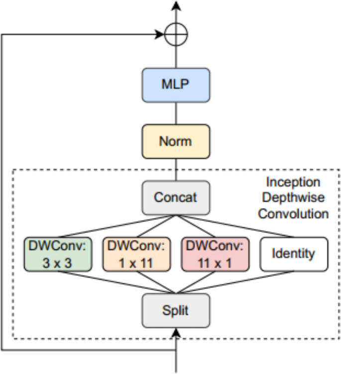 Parameter reduction in convolutional neural networks with kernel ...