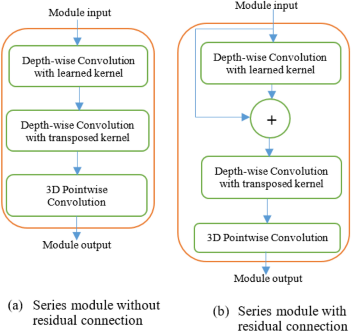 Parameter reduction in convolutional neural networks with kernel ...