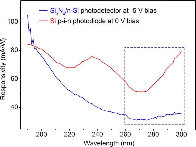 All Silicon Photovoltaic Detectors With Deep Ultraviolet Selectivity Photonix Full Text