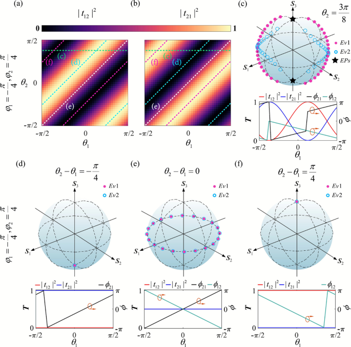 Terahertz spin-selective dielectric metasurfaces from exceptional ...