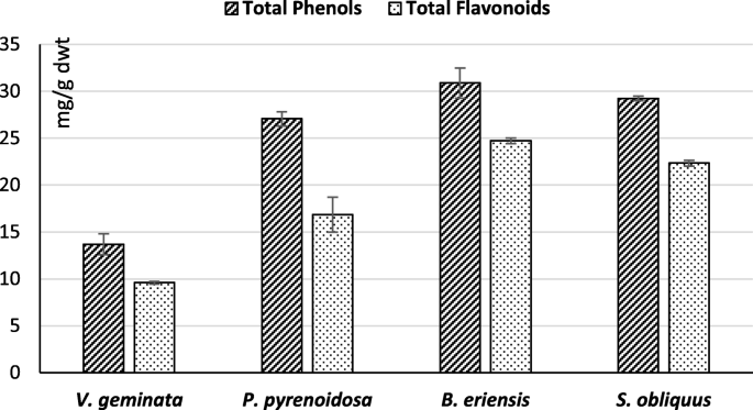 Antioxidant Activities Of Some Edaphic Algae In Egypt Beni Suef University Journal Of Basic And Applied Sciences Full Text