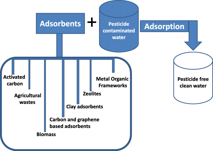 Risk assessment and the adsorptive removal of some pesticides from  synthetic wastewater: a review | Beni-Suef University Journal of Basic and  Applied Sciences | Full Text