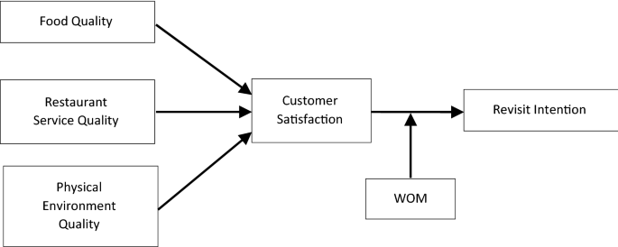 Satisfaction and revisit intentions at fast food restaurants | Future  Business Journal | Full Text