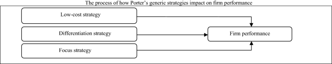 Linking Porter's generic strategies to firm performance | Future Business  Journal | Full Text