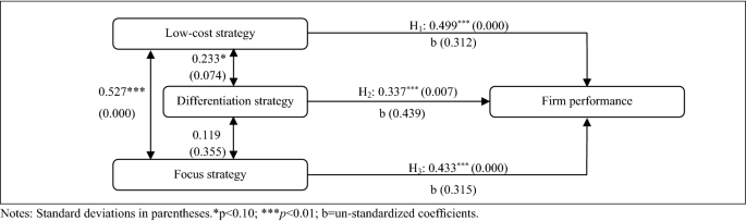 Linking Porter's generic strategies to firm performance | Future Business  Journal | Full Text