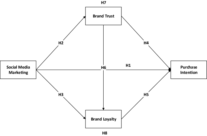 Effect of social media marketing on online travel purchase 