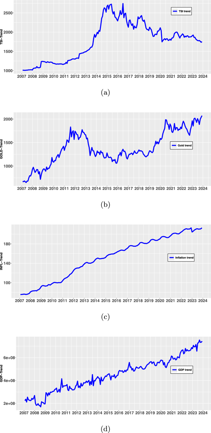 Symmetric and asymmetric GARCH estimations of the impact of macroeconomic  uncertainties on stock market dynamics in Tanzania | Future Business  Journal | Springer Nature Link
