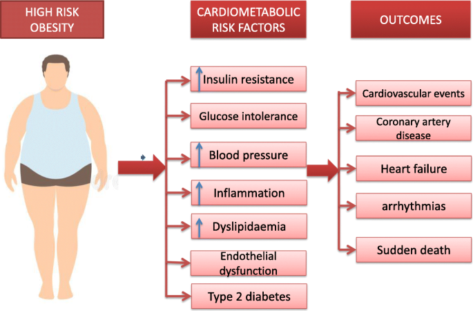 diabetes and heart disease are associated with)