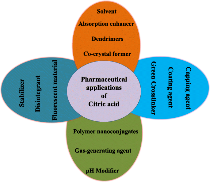 Pharmaceutical applications of citric acid | Future Journal of  Pharmaceutical Sciences | Full Text