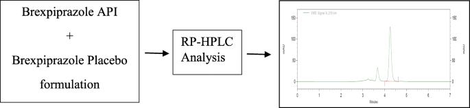 thesis hplc method development and validation