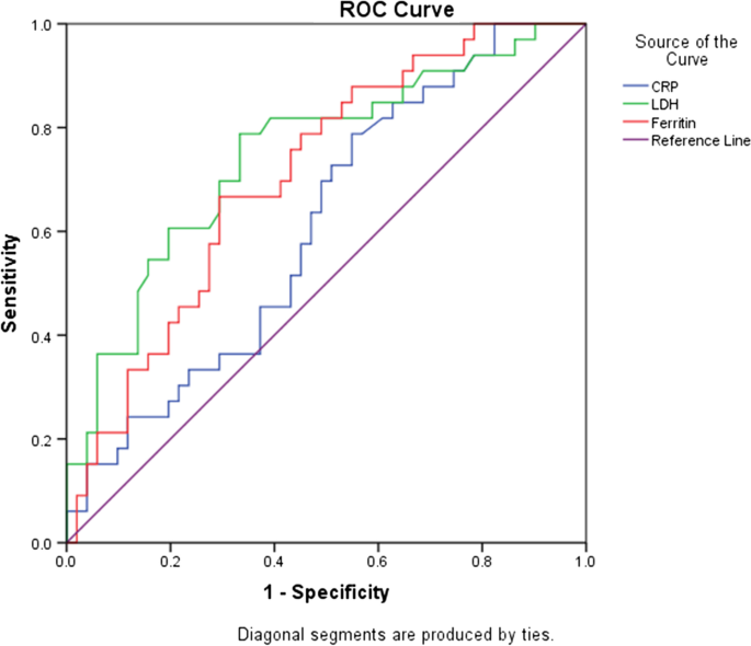 Assessment of inflammatory markers and their association with disease  mortality in severe COVID-19 patients of tertiary care hospital in South  India | The Egyptian Journal of Bronchology | Full Text