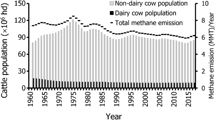 Rethinking methane from animal agriculture | CABI Agriculture and  Bioscience | Full Text