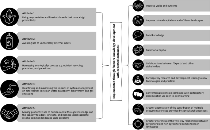 Frontiers  Gap analysis and methodological framework to assess and develop  water centric sustainable agricultural intensification pathways in Sub-Saharan  Africa