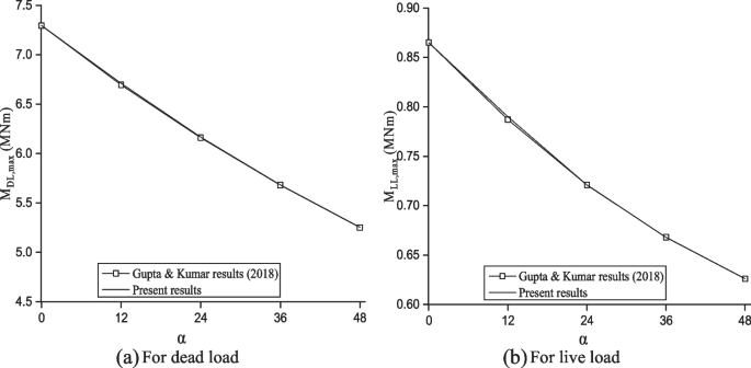 analysis of box girder bridge figure 4
