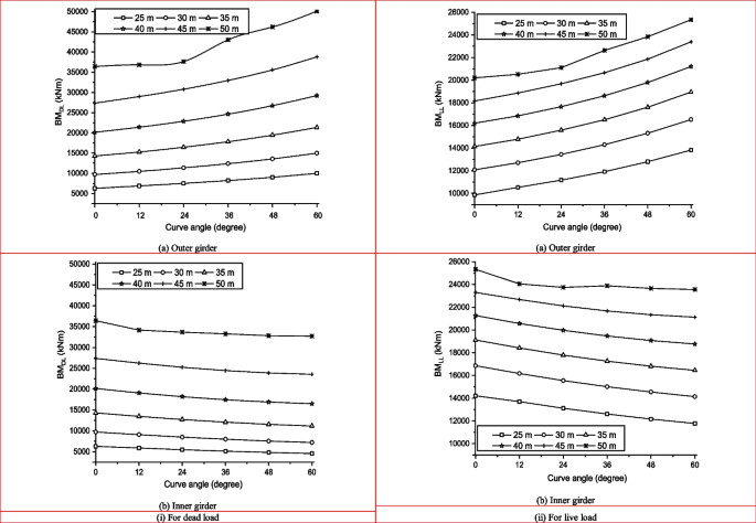 analysis of box girder bridge figure 9